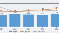한일네트웍스, 전일 대비 거래량 3배 이상 급증... 주가 +5.06% ↑