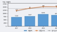 한국프랜지, 거래량 최근 5거래일 최고치 돌파... 주가는 -3.16% 하락