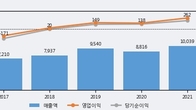 한국프랜지, 거래량 최근 5거래일 최고치 돌파... 주가는 -3.16% 하락