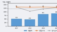 앤디포스, 주가 +23.8% 상승 중... 최근 5거래일 최고 거래량 돌파