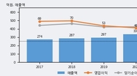 대유, 주가 +28.97% 상승 중... 최근 5거래일 최고 거래량 돌파