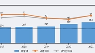 대유, 주가 +28.97% 상승 중... 최근 5거래일 최고 거래량 돌파