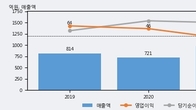 폴라리스세원, 주가와 거래량 동반 상승... 주가 +11.47% ↑