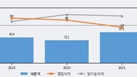 폴라리스세원, 주가와 거래량 동반 상승... 주가 +11.47% ↑