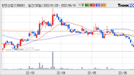 한전산업, 주가와 거래량 모두 강세... 최근 5거래일 최고 거래량 돌파