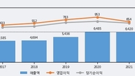 삼양식품, 거래량 증가하며 주가 상승... 주가 +5.81% ↑