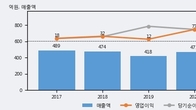 태경케미컬, 주가 +7.27% 상승 중... 거래량 급증