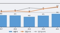 태경케미컬, 주가 +7.27% 상승 중... 거래량 급증