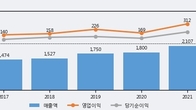 크레버스, -6.39% 하락... 거래량은 최근 5거래일 최고치 돌파
