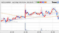 가온전선, 주가 +12.8% 상승 중... 최근 5거래일 최고 거래량 돌파