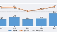 서플러스글로벌, 전일 대비 -8.23% 하락... 거래량은 전일 4배 이상