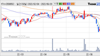 KTcs, 거래량 강세... 주가는 -3.87% 하락