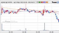 세운메디칼, 주가 +14.26% 상승 중... 최근 5거래일 최고 거래량 돌파