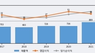원풍, 주가 +11.23% 상승 중... 최근 5거래일 최고 거래량 돌파
