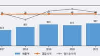 원익, 전일 대비 -7.38% 하락... 거래량은 전일 3배 이상