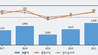 디아이, 거래량 실린 주가 하락... -6.28% ↓