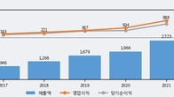 아프리카TV, 전일 대비 -7.01% 하락... 거래량은 전일 4배 이상