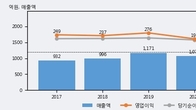 인바디, 거래량 최근 5거래일 최고치 돌파... 주가는 -6.1% 하락