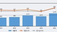 인바디, 거래량 최근 5거래일 최고치 돌파... 주가는 -6.1% 하락