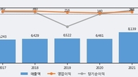 웅진씽크빅, 거래량 증가하며 주가 하락... -4.67% ↓