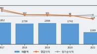 HB테크놀러지, 거래량 증가하며 주가 하락... -6.67% ↓