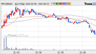 HRS, 최근 5거래일 거래량 최고치 돌파... 주가 +5.19% ↑