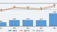 브이티지엠피, 거래량 강세... 주가는 -5.7% 하락