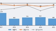 파인텍, -6.07% 하락... 거래량은 최근 5거래일 최고치 돌파