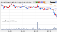 HDC현대EP, 거래량 최근 5거래일 최고치 돌파... 주가는 -7.08% 하락