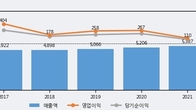 율촌화학, 주가와 거래량 모두 강세... 최근 5거래일 최고 거래량 돌파