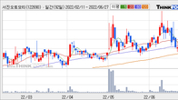 서진오토모티브, 주가 +12.94% 상승 중... 최근 5거래일 최고 거래량 돌파
