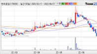 현대공업, 거래량 증가하며 주가 상승... 주가 +12.27% ↑
