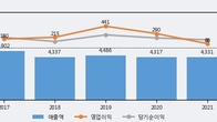 한전기술, 전일 대비 거래량 3배 이상 급증... 주가 +12.14% ↑