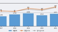 연우, 주가 +20.36% 상승 중... 최근 5거래일 최고 거래량 돌파