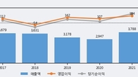 동국S&C, 주가와 거래량 모두 강세... 최근 5거래일 최고 거래량 돌파
