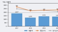 하이록코리아, 최근 5거래일 거래량 최고치 돌파... 주가 +6.71% ↑