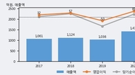 파버나인, 전일 대비 거래량 5배 이상 급증... 주가 +5.23% ↑