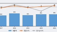 우림피티에스, 주가 +5.74% 상승 중... 거래량 급증