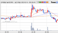 한국종합기술, 주가와 거래량 모두 강세... 최근 5거래일 최고 거래량 돌파