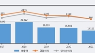 한신공영, 전일 대비 거래량 3배 이상 급증... 주가 +12.35% ↑