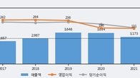 삼호개발, 전일 대비 거래량 3배 이상 급증... 주가 +4.65% ↑