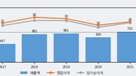 화성밸브, 주가와 거래량 모두 강세... 최근 5거래일 최고 거래량 돌파