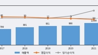 팜젠사이언스, 주가 +10.72% 상승 중... 최근 5거래일 최고 거래량 돌파