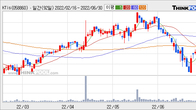 KTis, 주가 +4.88% 상승 중... 최근 5거래일 최고 거래량 돌파