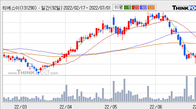 티에스이, 거래량 실린 주가 하락... -5.09% ↓