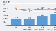 사조대림, 거래량 강세... 주가는 -4.08% 하락