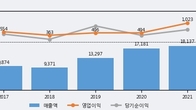 사조대림, 거래량 강세... 주가는 -4.08% 하락