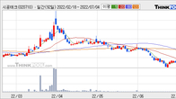시공테크, 주가 +11.18% 상승 중... 최근 5거래일 최고 거래량 돌파