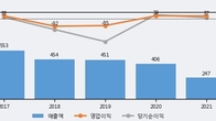 SGA솔루션즈, 주가 +12.8% 상승 중... 최근 5거래일 최고 거래량 돌파