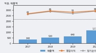 푸드나무, 최근 5거래일 거래량 최고치 돌파... 주가 +9.36% ↑